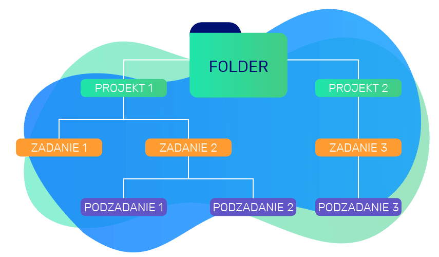 Struktura zależności pomiędzy folderami, projektami, zadaniami i podzadaniami